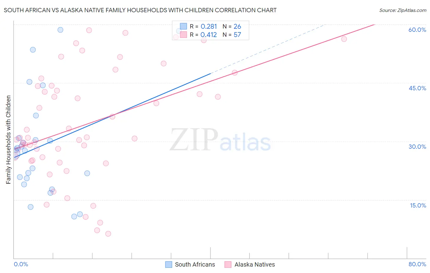 South African vs Alaska Native Family Households with Children
