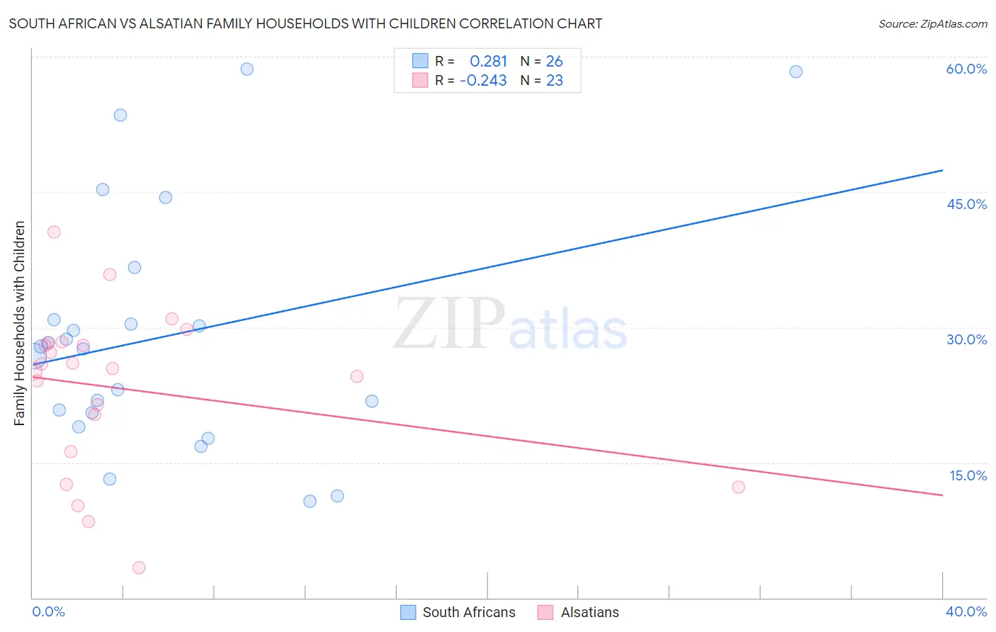 South African vs Alsatian Family Households with Children