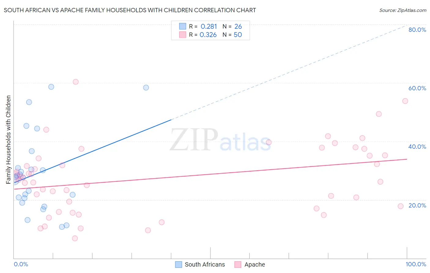 South African vs Apache Family Households with Children