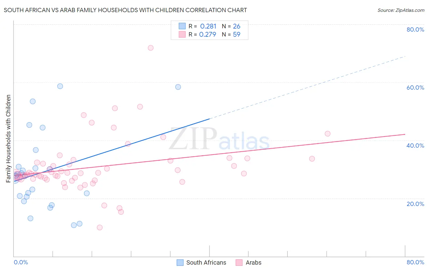 South African vs Arab Family Households with Children