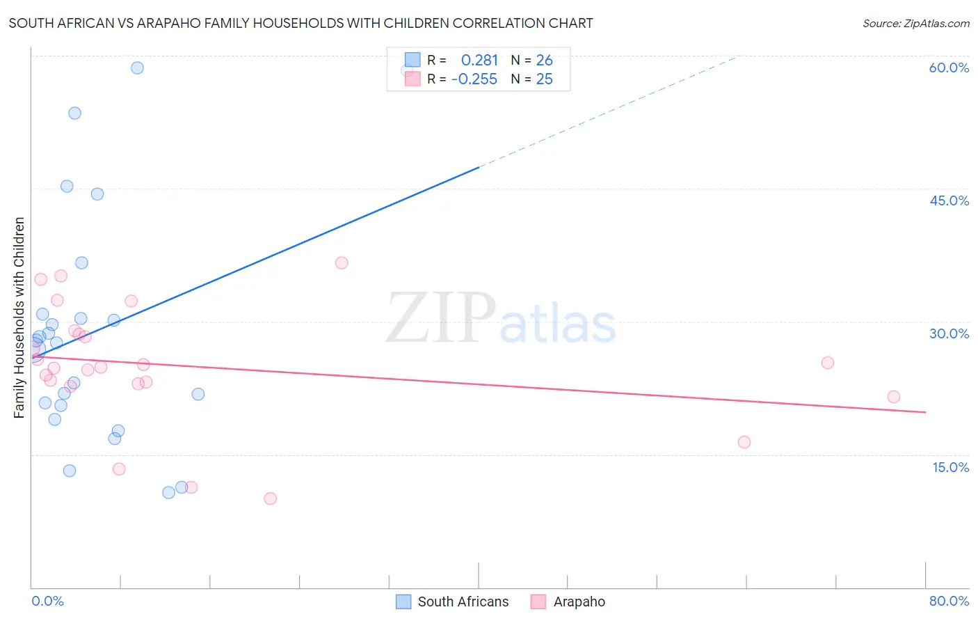 South African vs Arapaho Family Households with Children