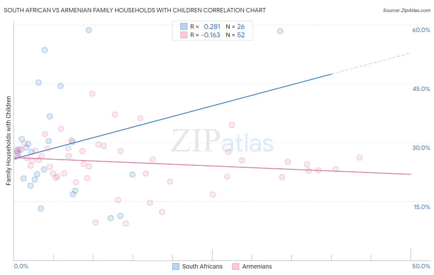 South African vs Armenian Family Households with Children