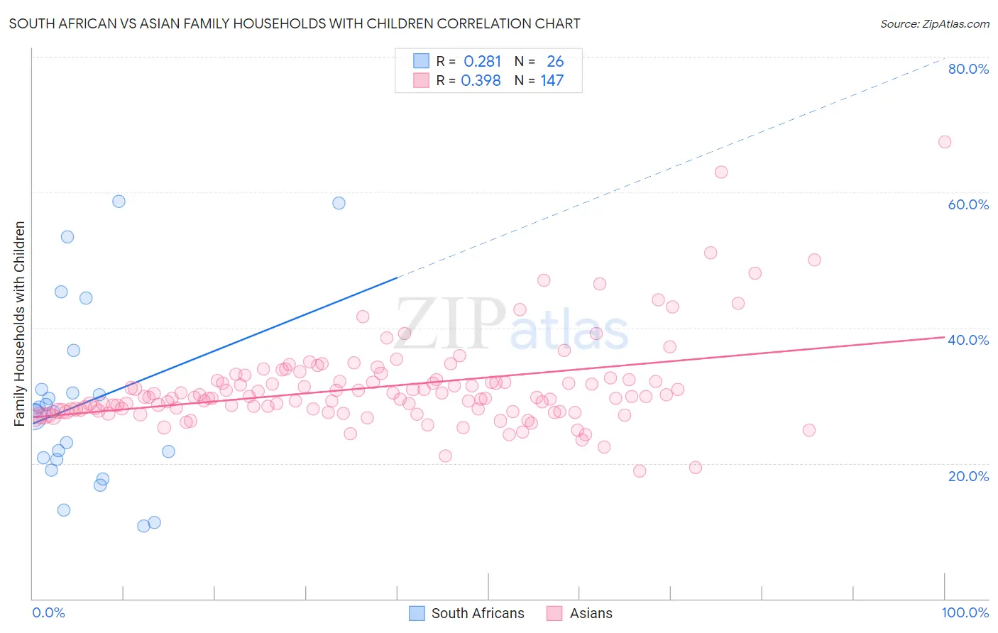 South African vs Asian Family Households with Children