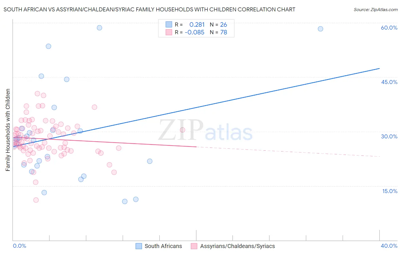 South African vs Assyrian/Chaldean/Syriac Family Households with Children