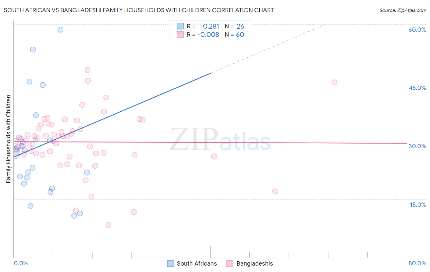 South African vs Bangladeshi Family Households with Children