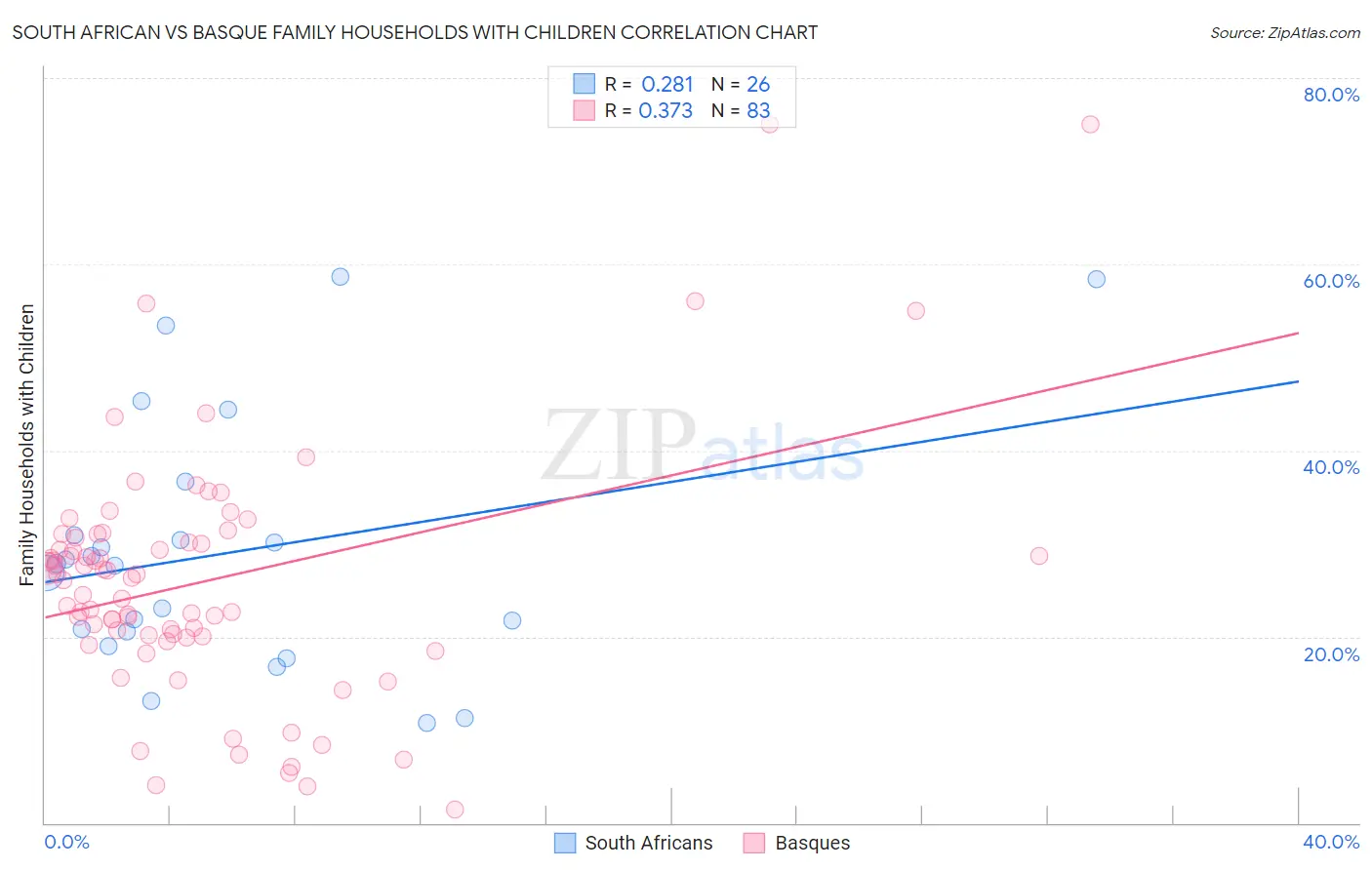 South African vs Basque Family Households with Children