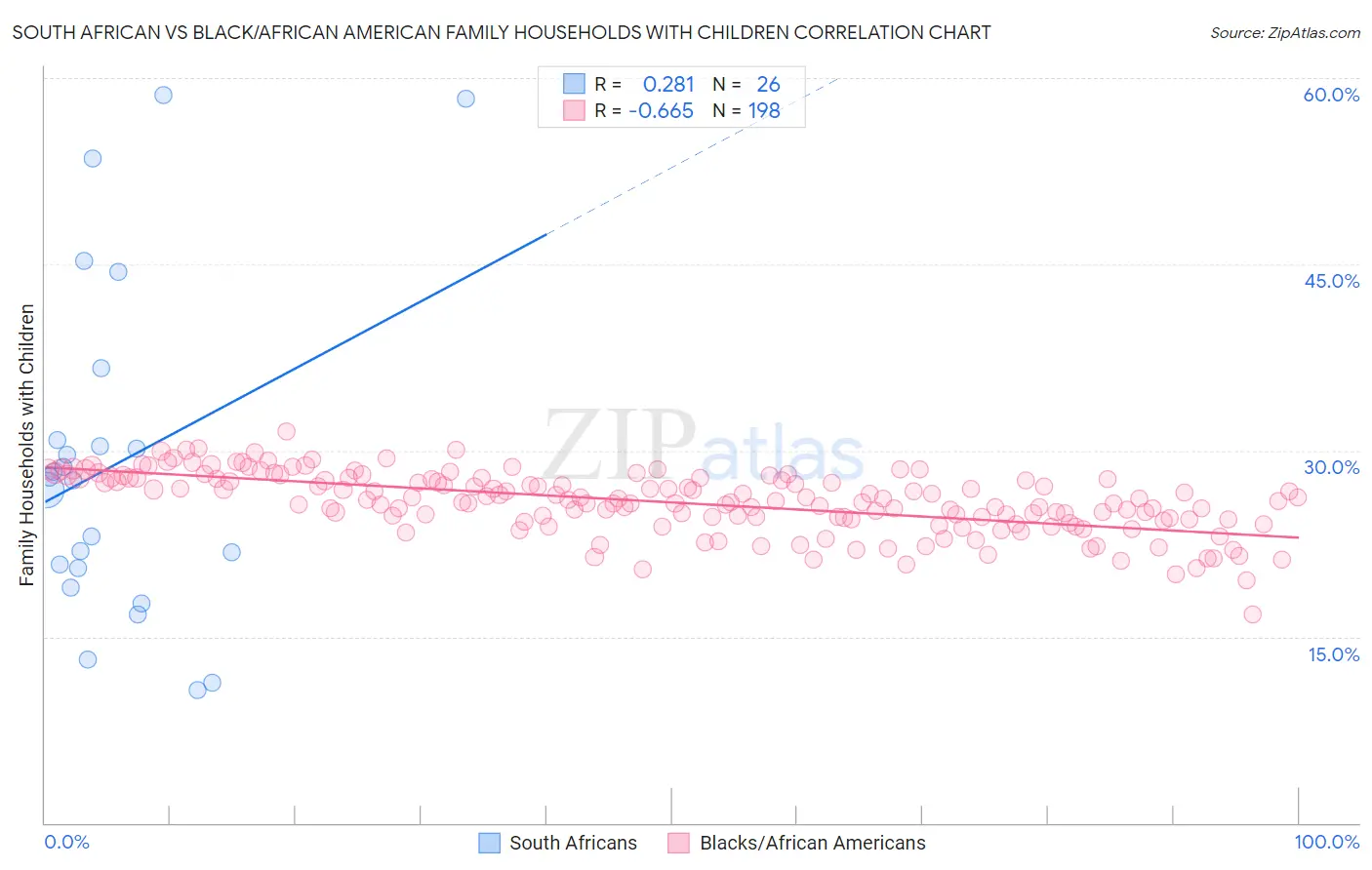 South African vs Black/African American Family Households with Children