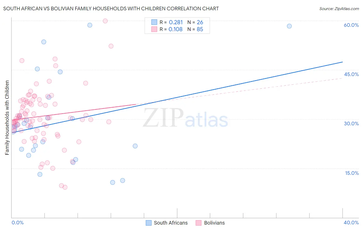 South African vs Bolivian Family Households with Children