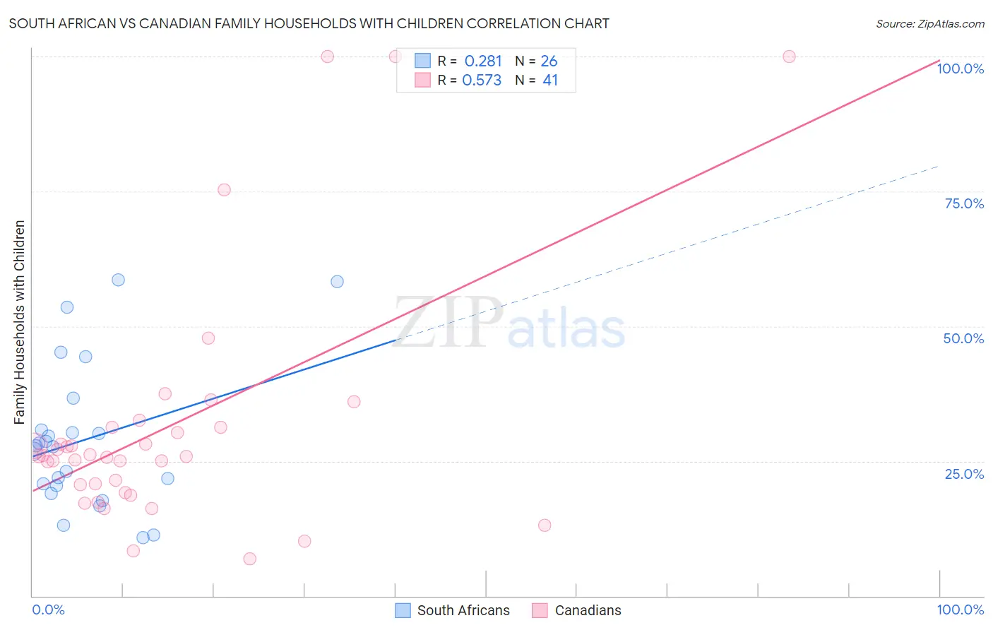 South African vs Canadian Family Households with Children