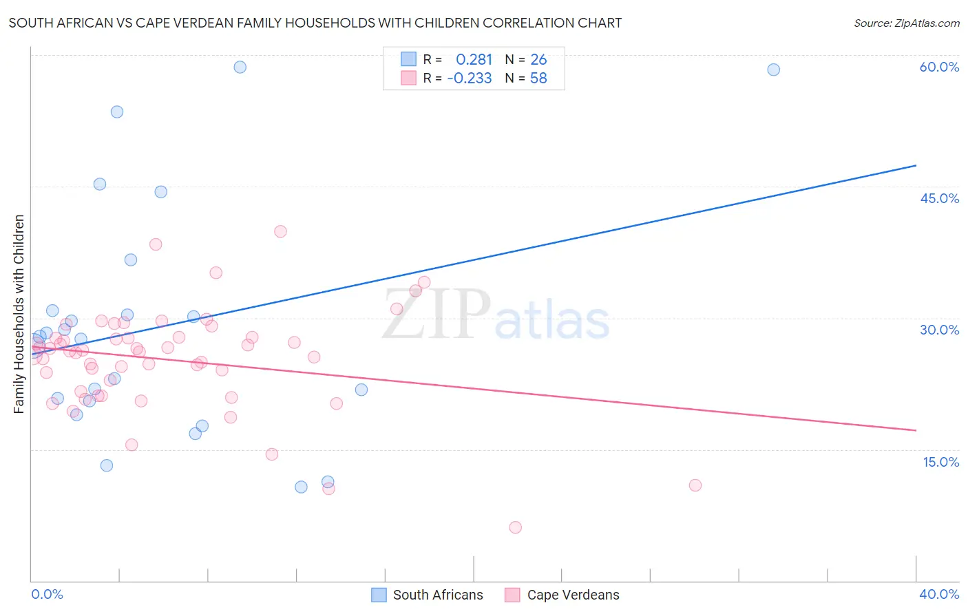 South African vs Cape Verdean Family Households with Children