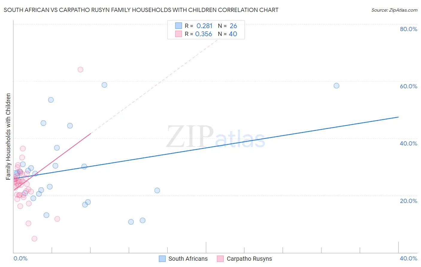 South African vs Carpatho Rusyn Family Households with Children