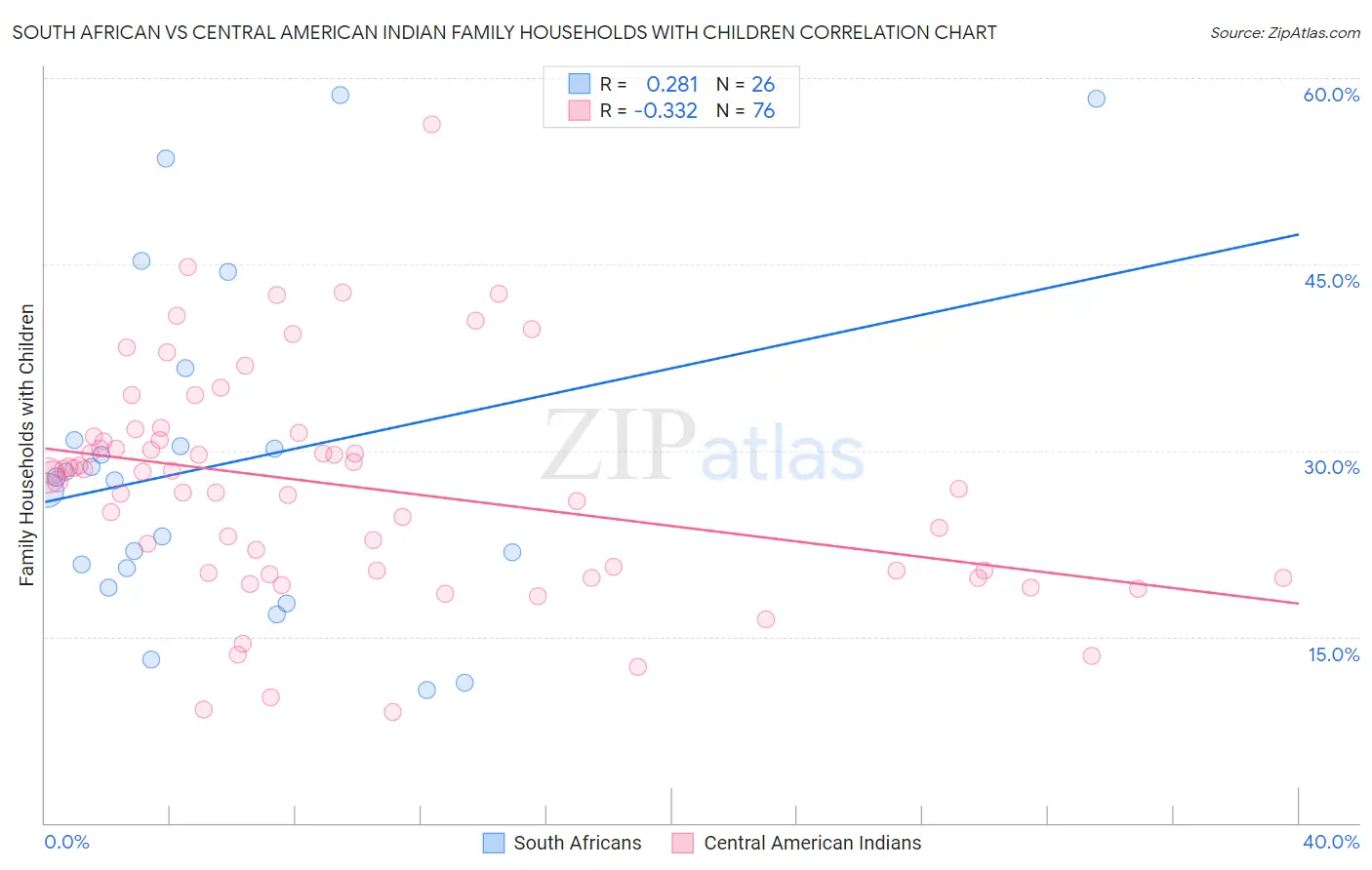 South African vs Central American Indian Family Households with Children