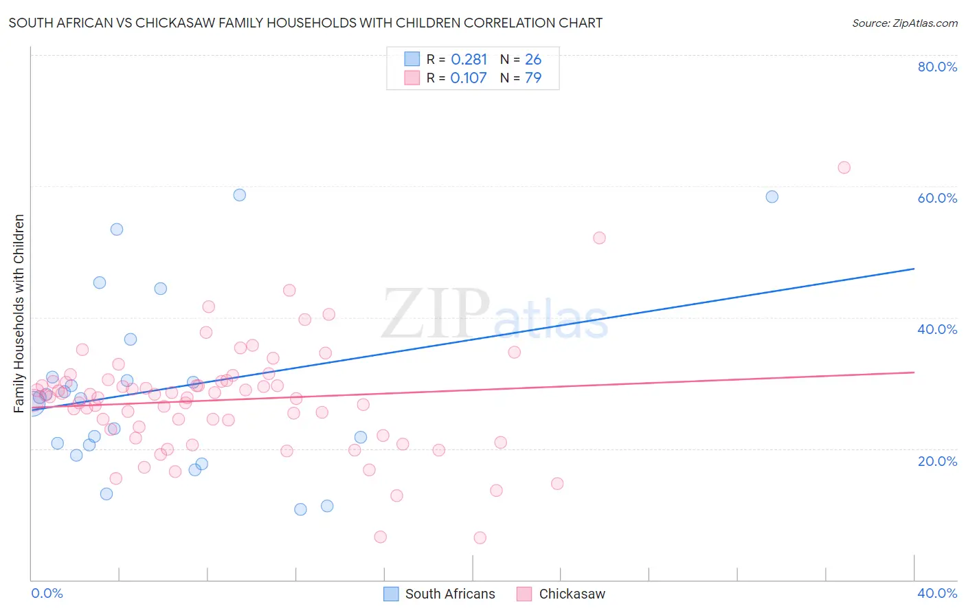South African vs Chickasaw Family Households with Children