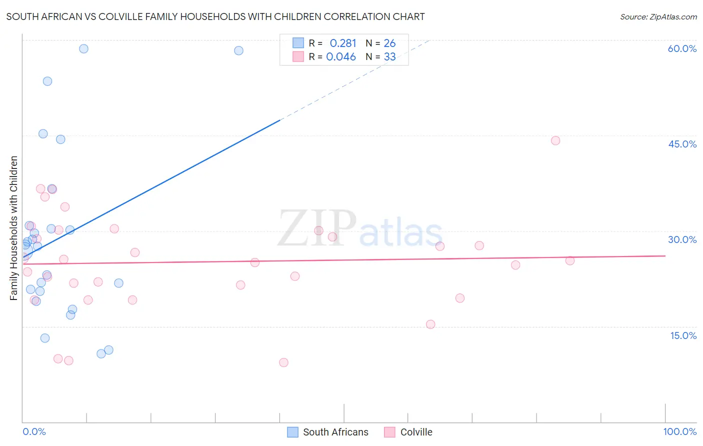 South African vs Colville Family Households with Children