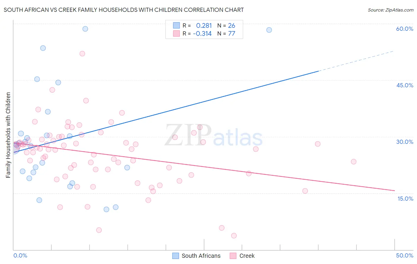 South African vs Creek Family Households with Children