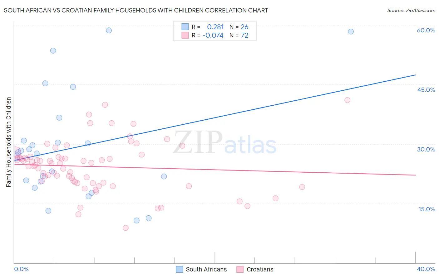 South African vs Croatian Family Households with Children