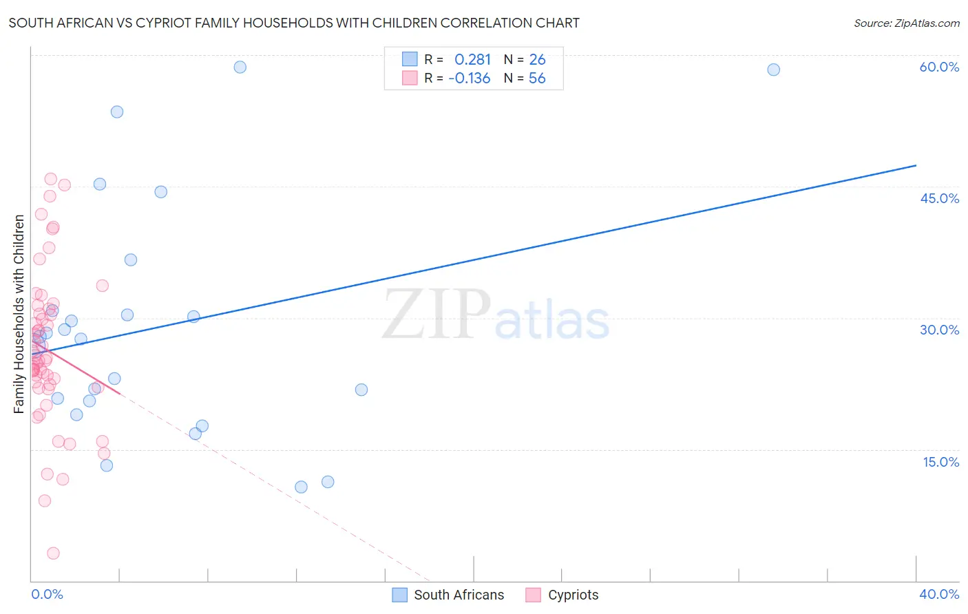 South African vs Cypriot Family Households with Children