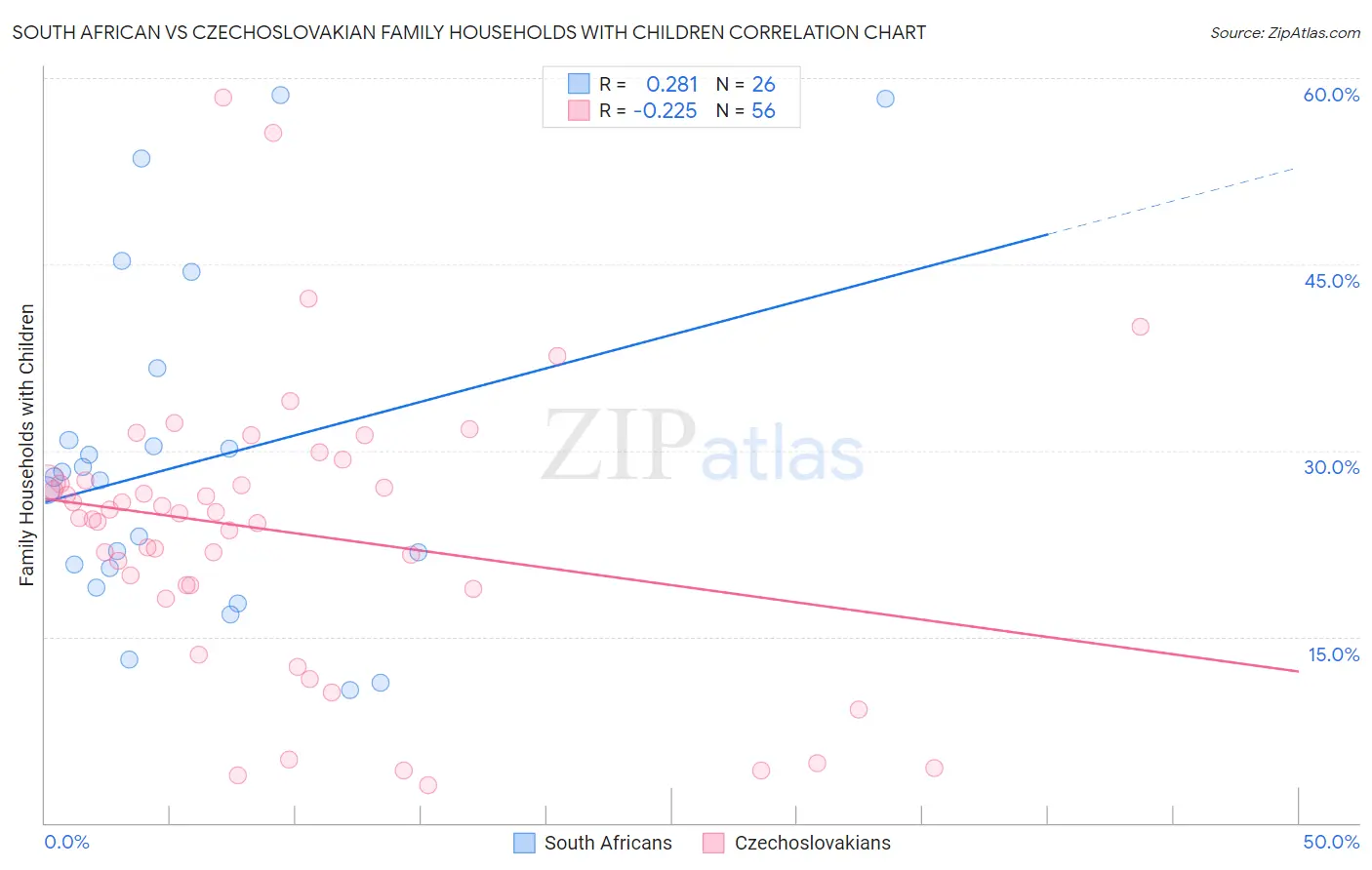 South African vs Czechoslovakian Family Households with Children