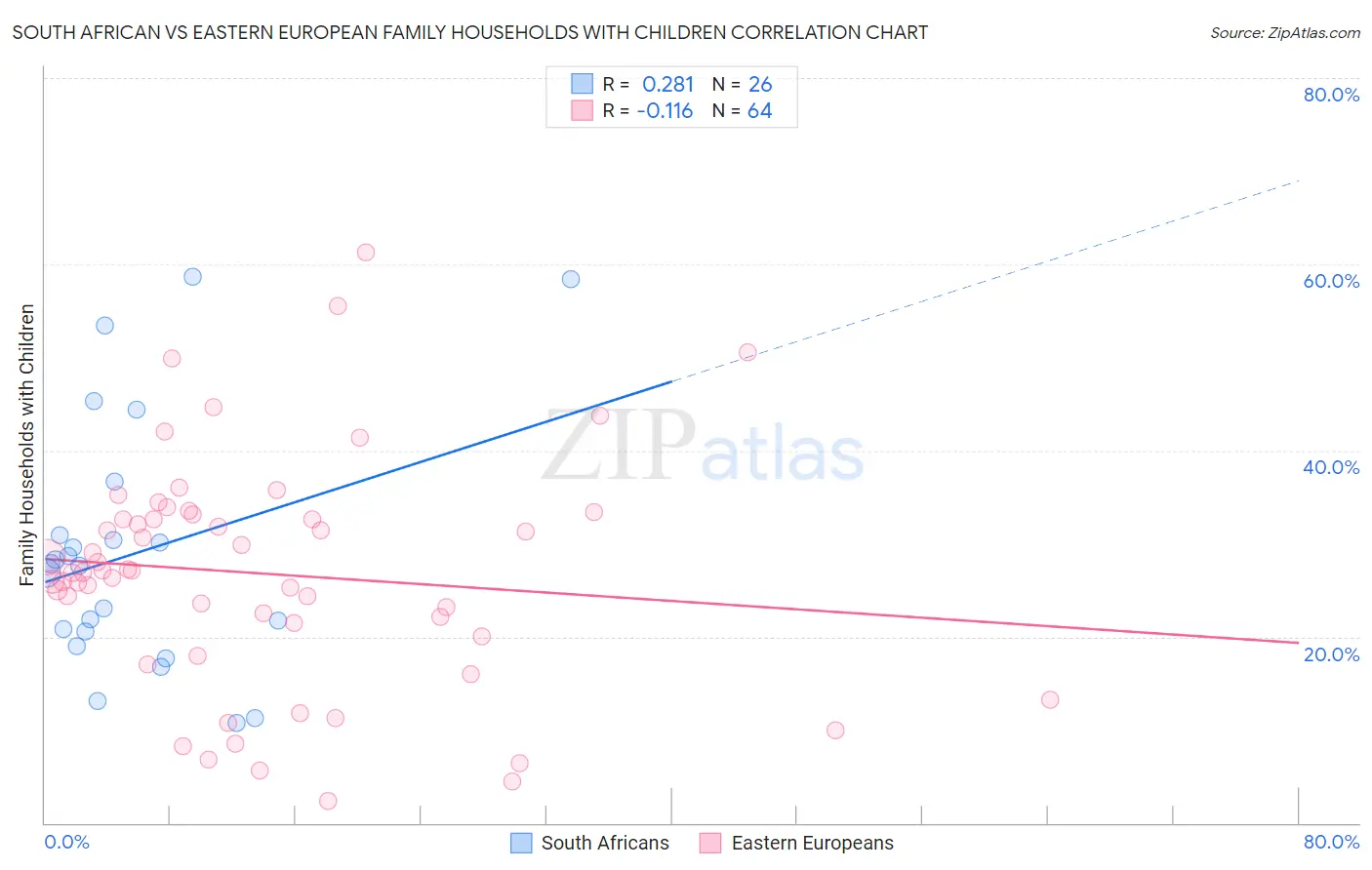 South African vs Eastern European Family Households with Children