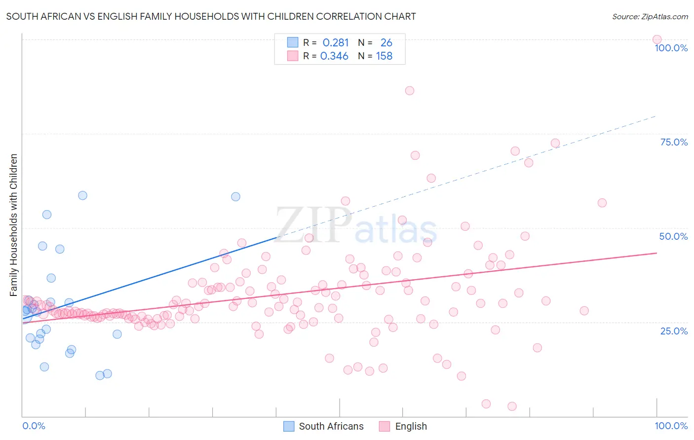 South African vs English Family Households with Children