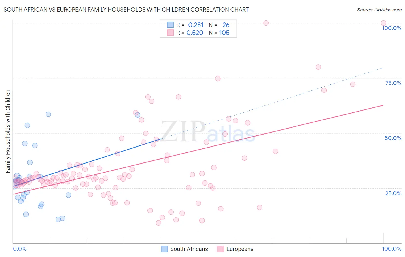 South African vs European Family Households with Children