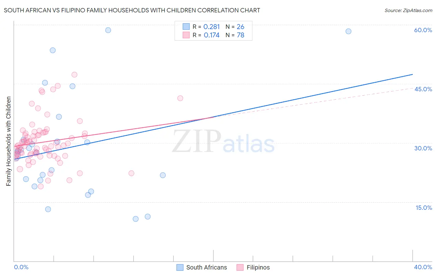 South African vs Filipino Family Households with Children