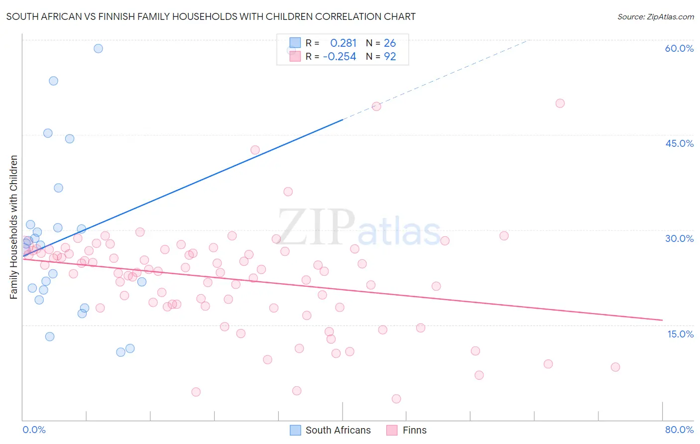 South African vs Finnish Family Households with Children