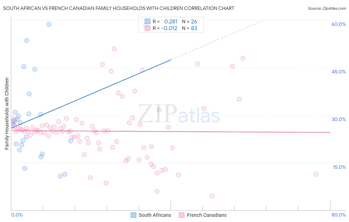 South African vs French Canadian Family Households with Children