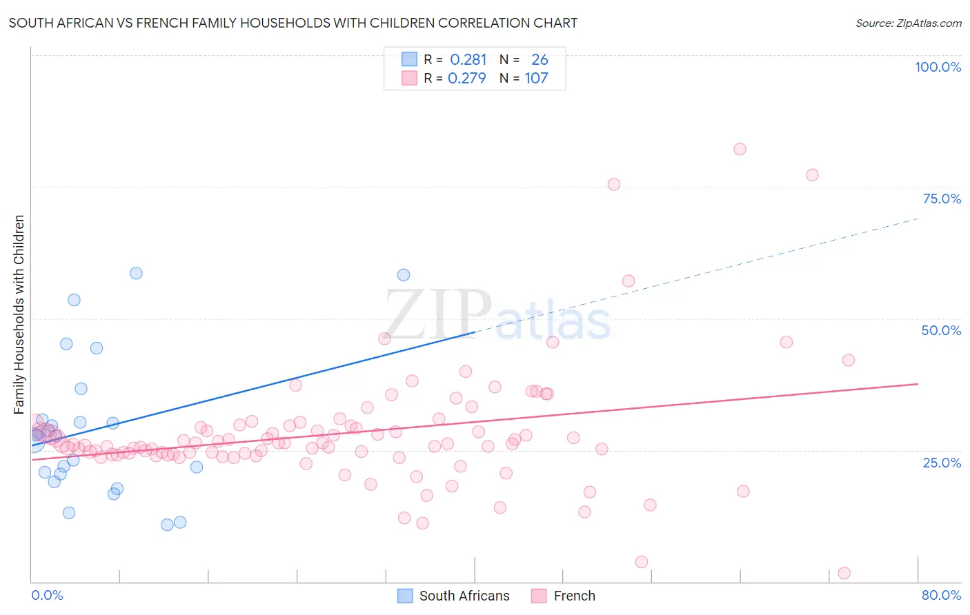 South African vs French Family Households with Children