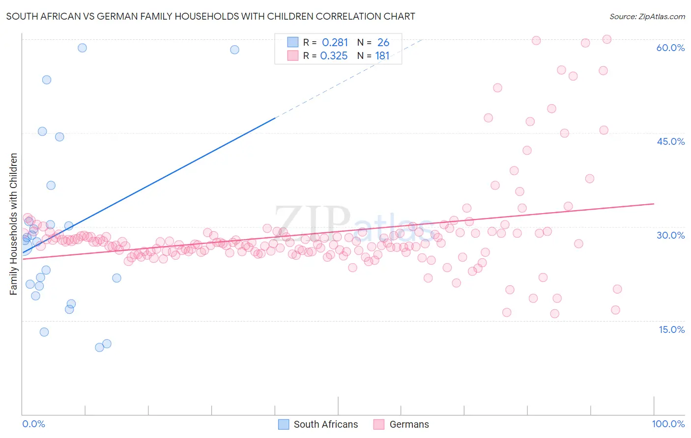 South African vs German Family Households with Children