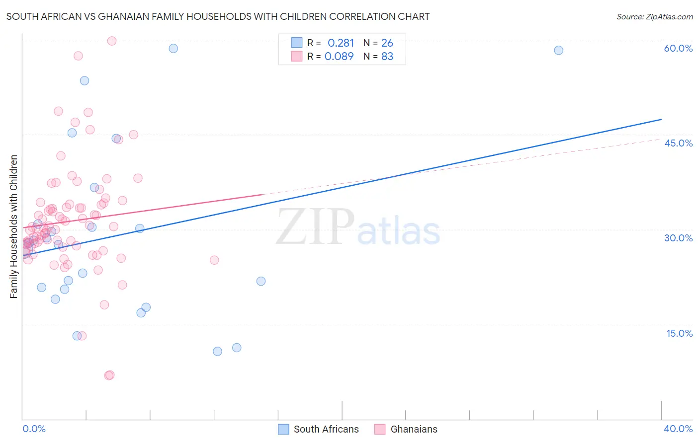 South African vs Ghanaian Family Households with Children