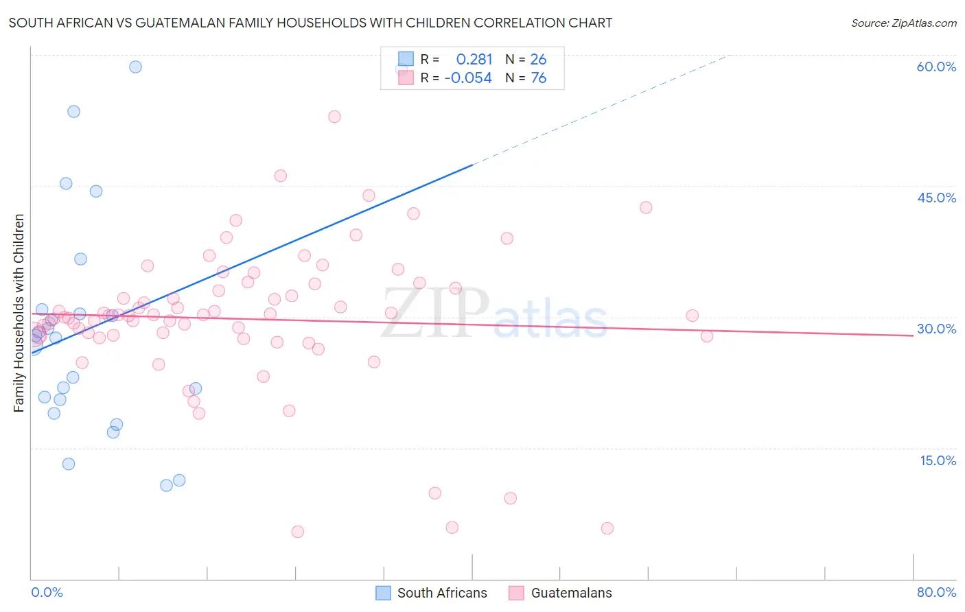 South African vs Guatemalan Family Households with Children