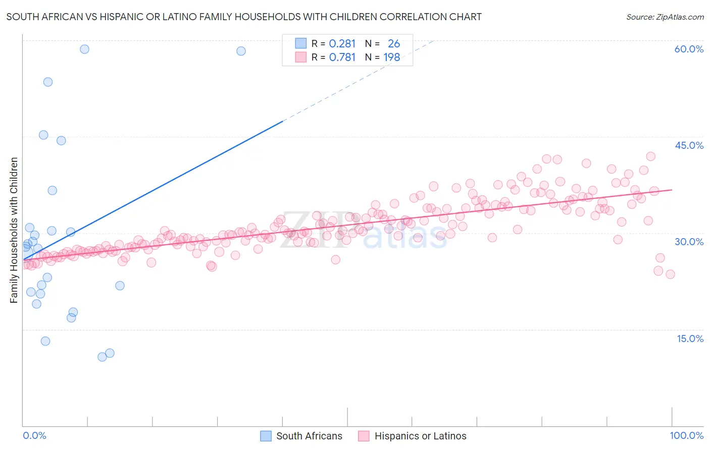 South African vs Hispanic or Latino Family Households with Children