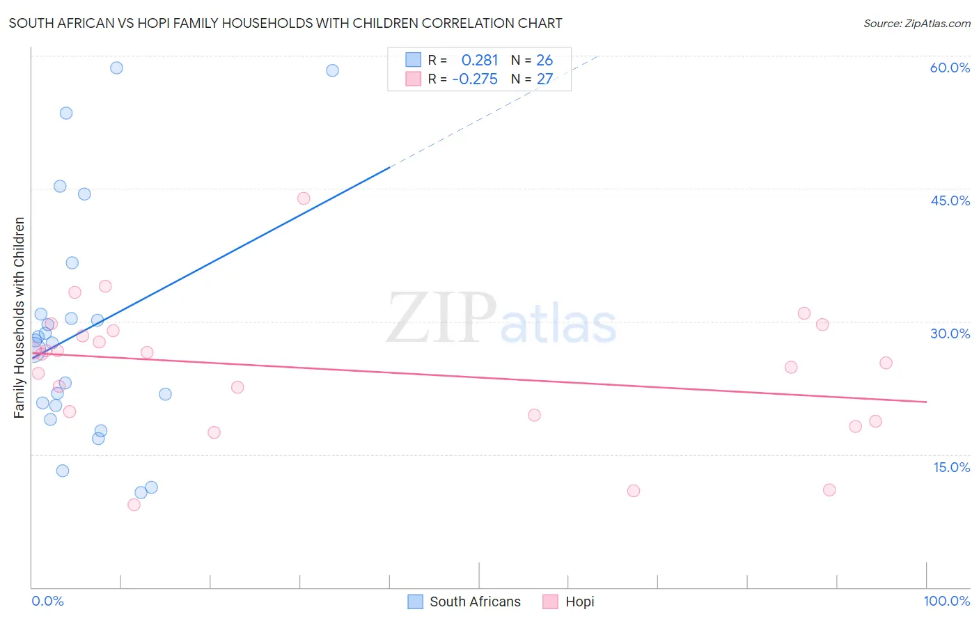 South African vs Hopi Family Households with Children