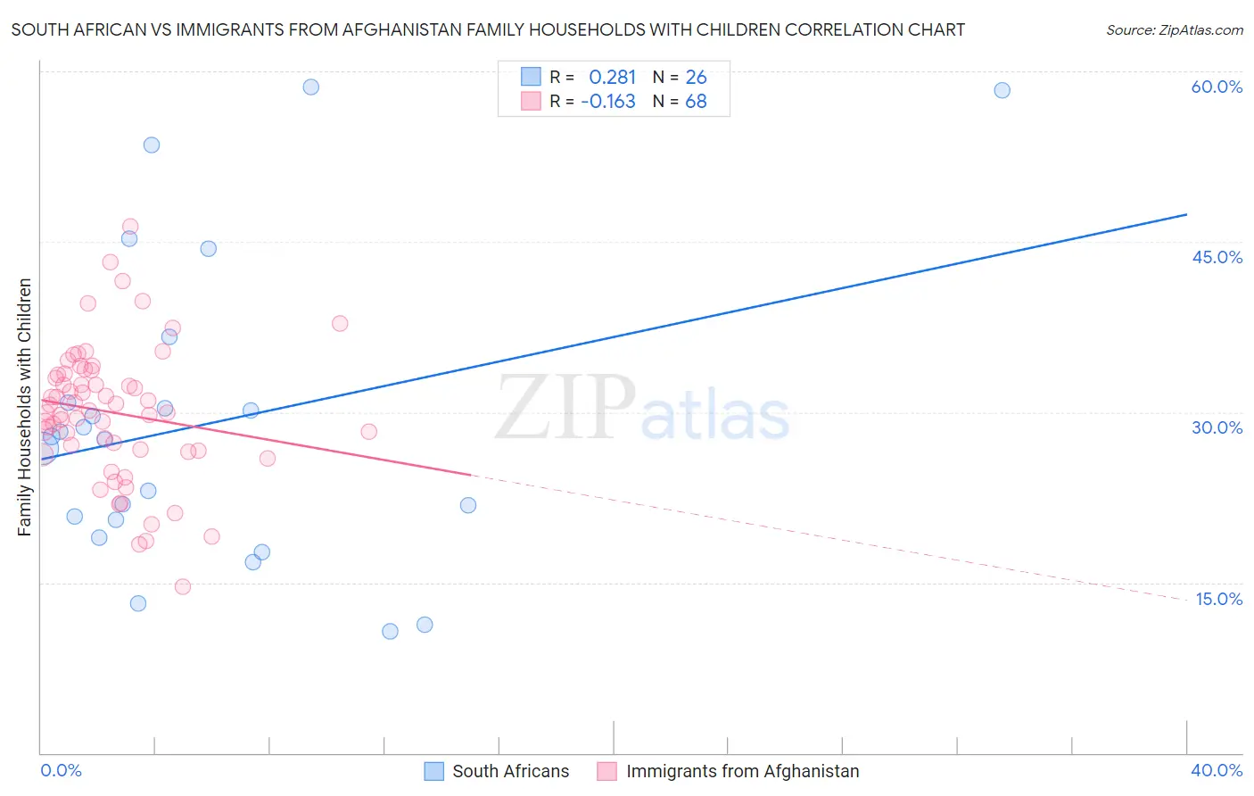 South African vs Immigrants from Afghanistan Family Households with Children