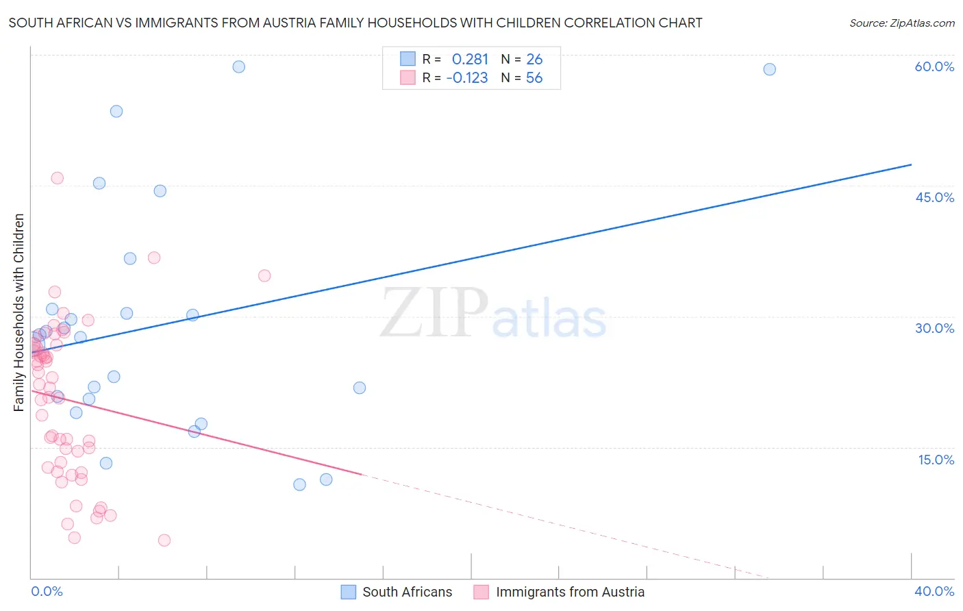 South African vs Immigrants from Austria Family Households with Children