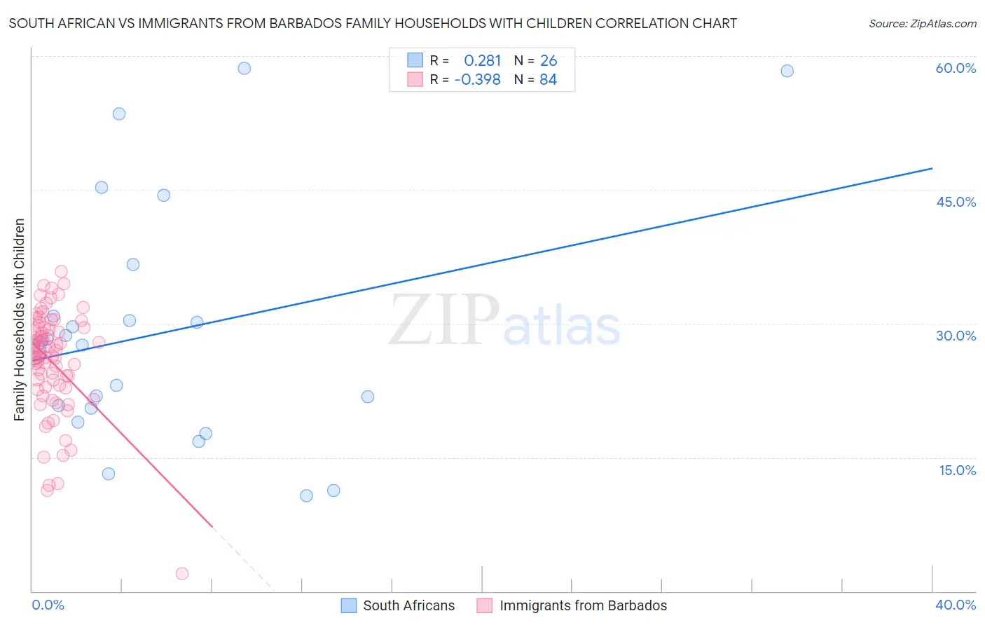 South African vs Immigrants from Barbados Family Households with Children
