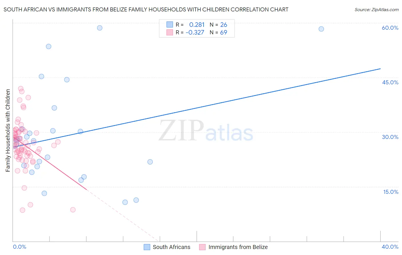 South African vs Immigrants from Belize Family Households with Children