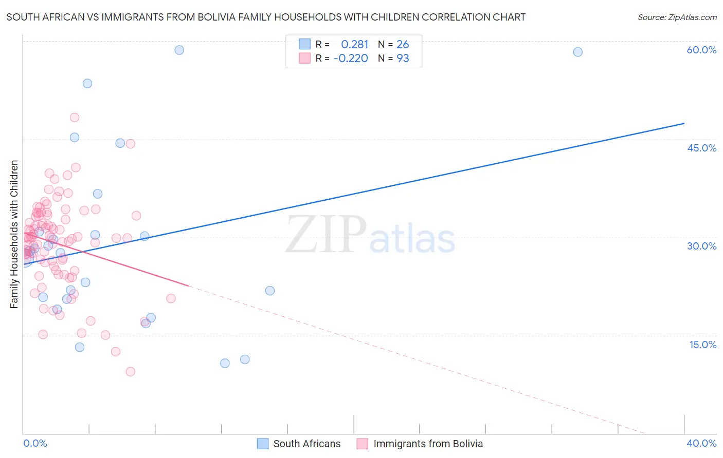 South African vs Immigrants from Bolivia Family Households with Children