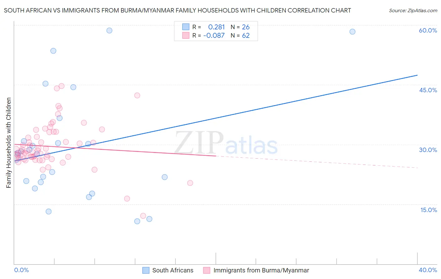 South African vs Immigrants from Burma/Myanmar Family Households with Children