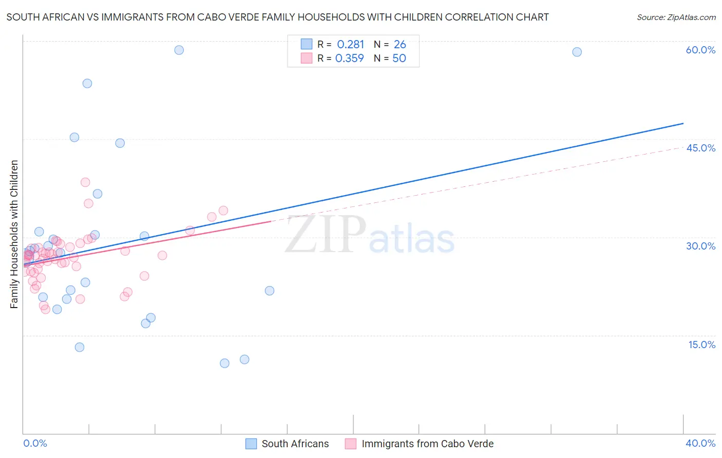 South African vs Immigrants from Cabo Verde Family Households with Children