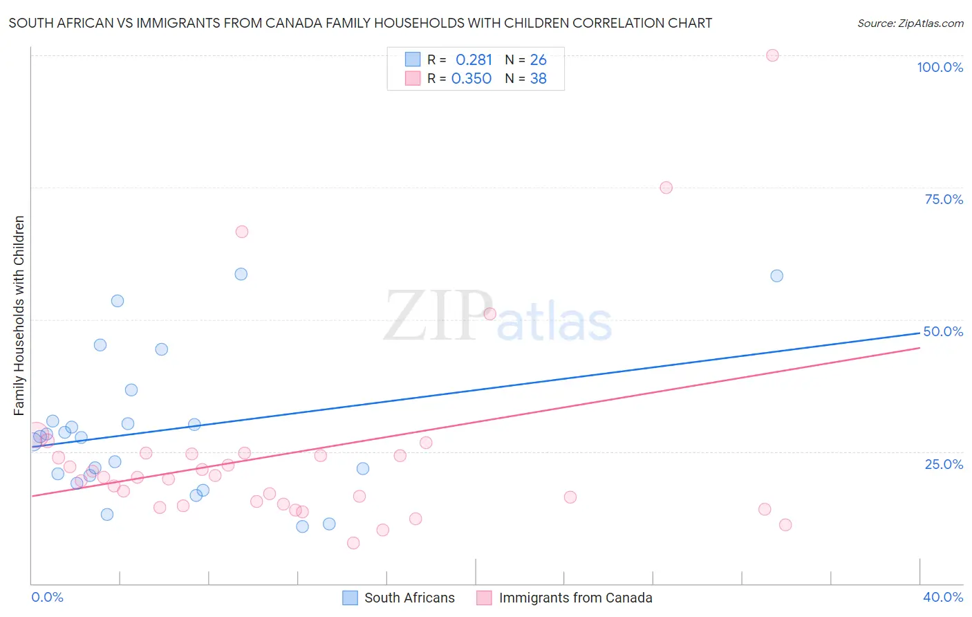 South African vs Immigrants from Canada Family Households with Children