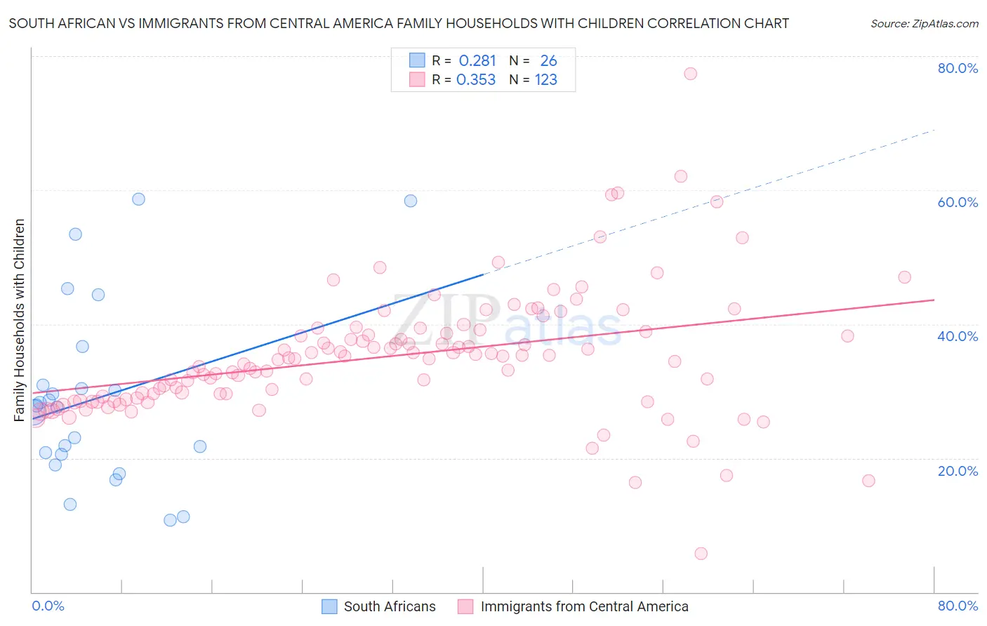 South African vs Immigrants from Central America Family Households with Children