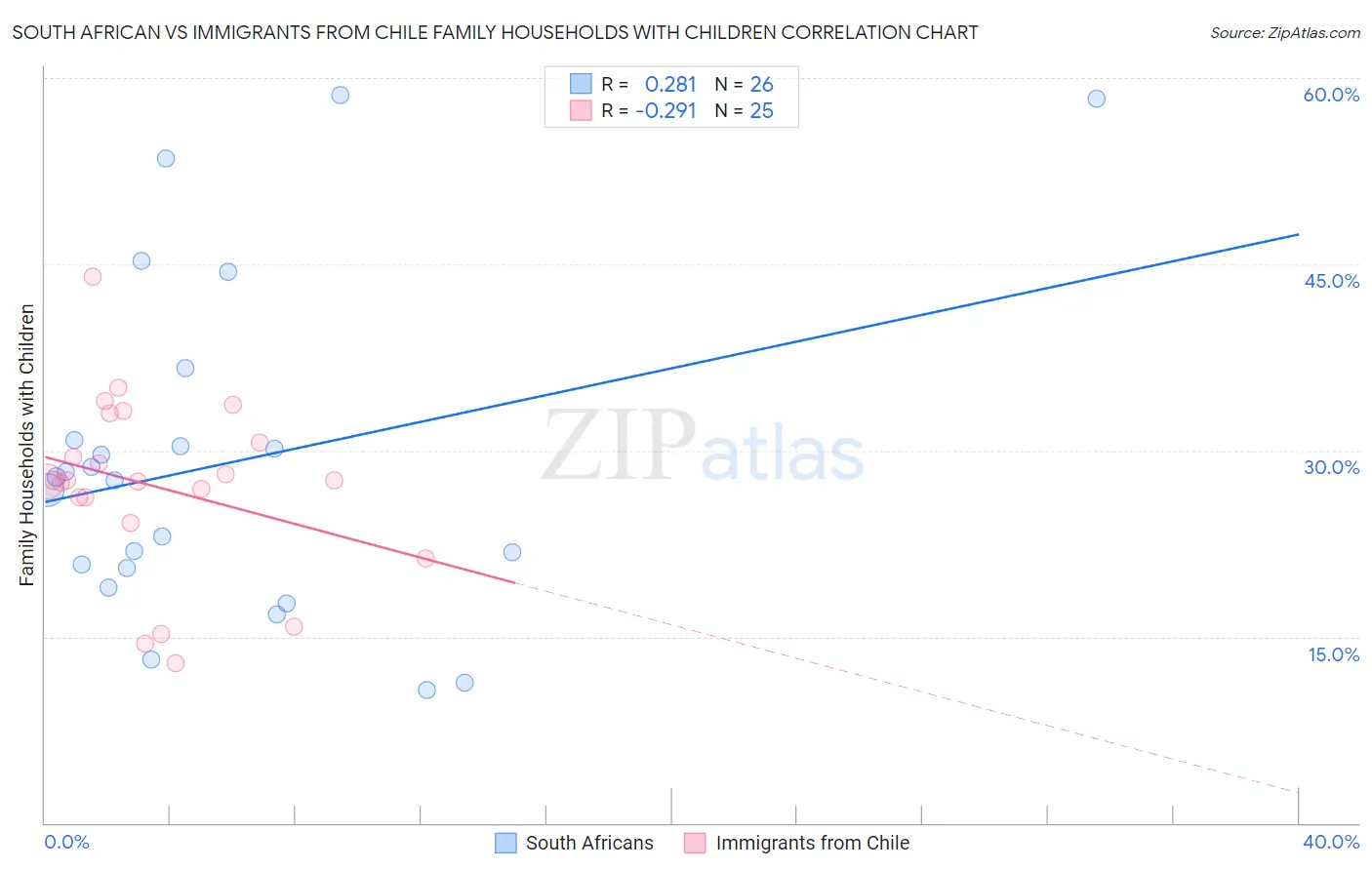 South African vs Immigrants from Chile Family Households with Children