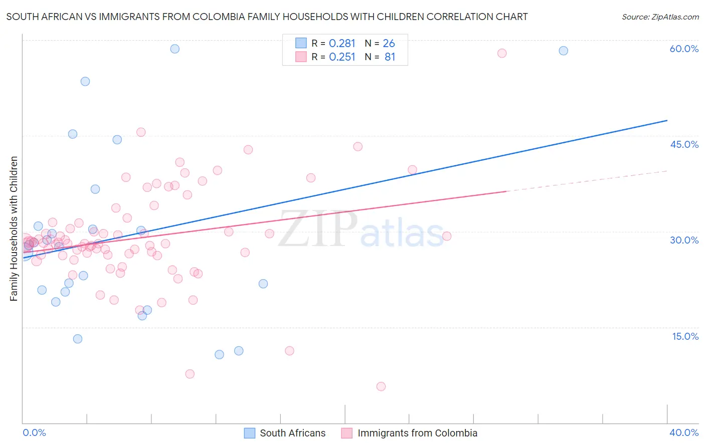 South African vs Immigrants from Colombia Family Households with Children