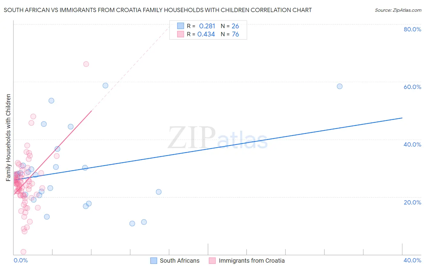 South African vs Immigrants from Croatia Family Households with Children