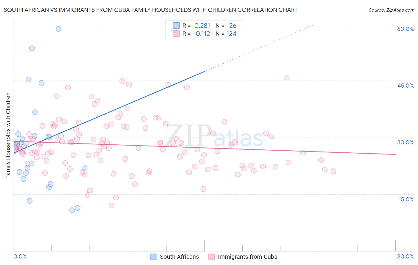 South African vs Immigrants from Cuba Family Households with Children
