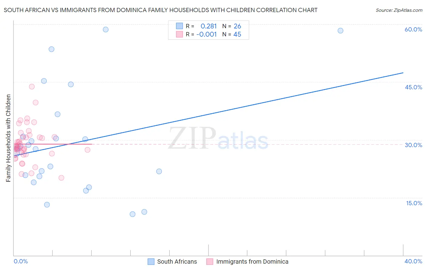 South African vs Immigrants from Dominica Family Households with Children