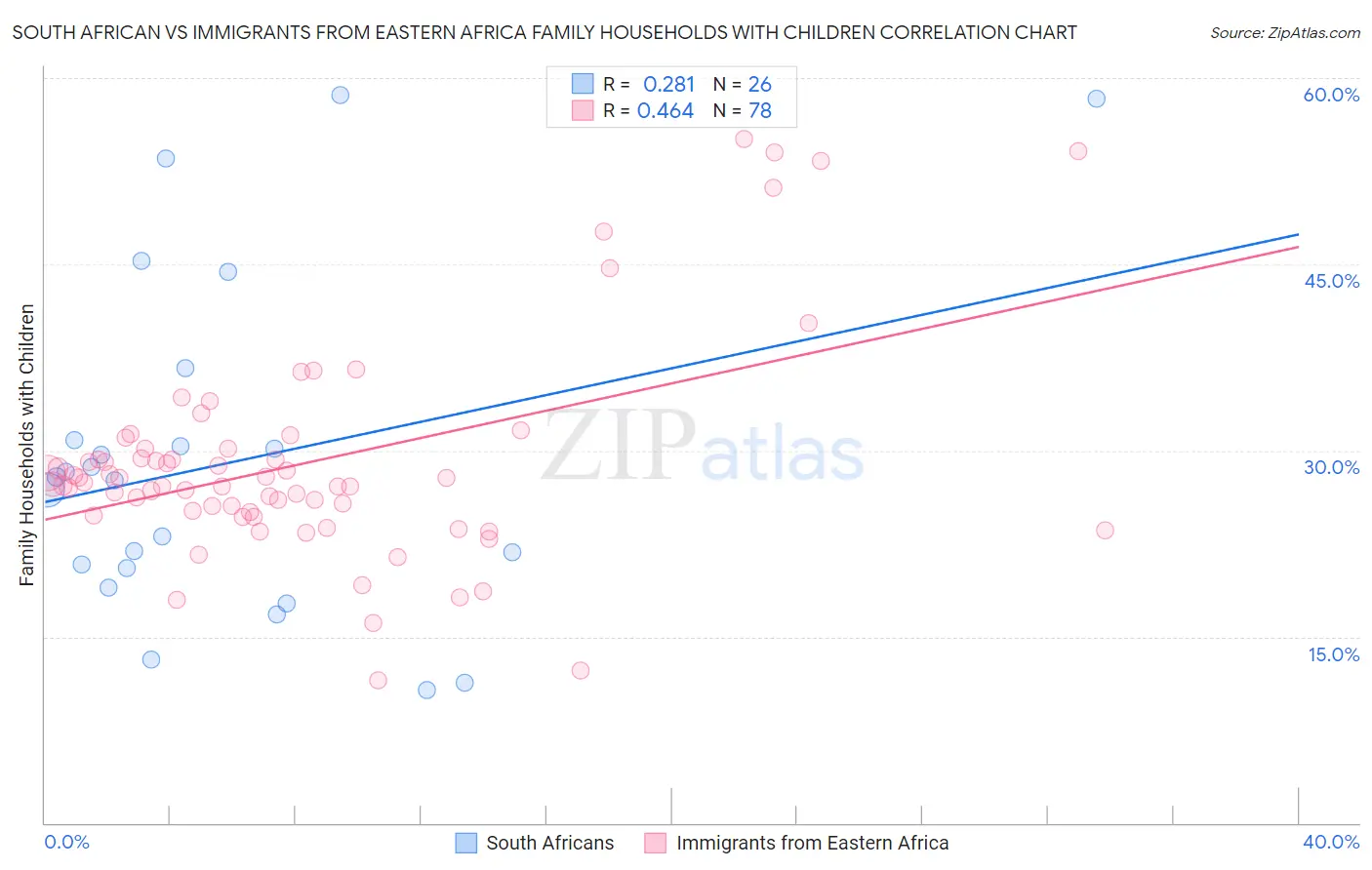 South African vs Immigrants from Eastern Africa Family Households with Children