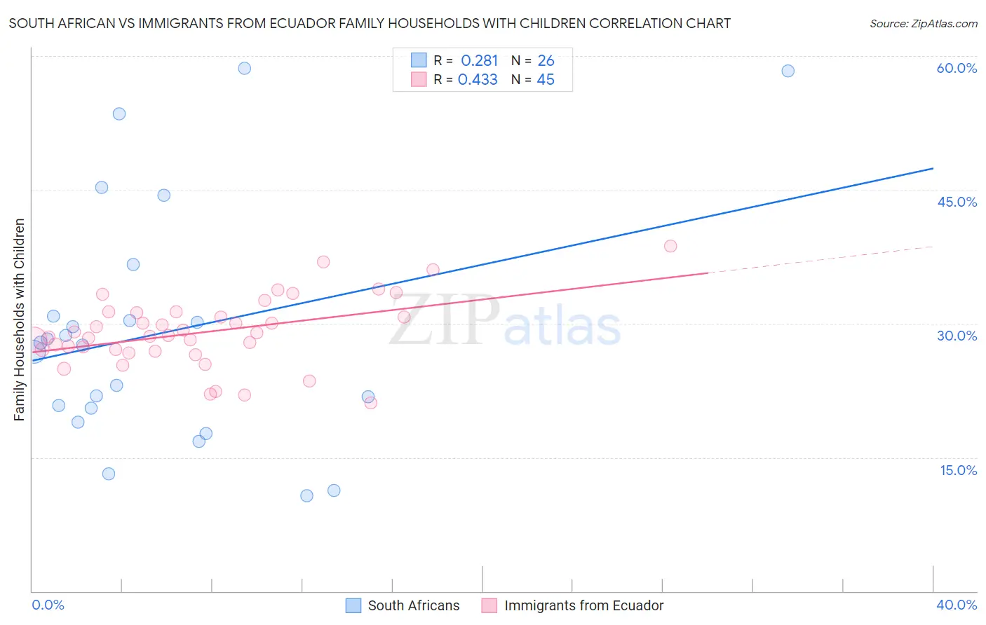 South African vs Immigrants from Ecuador Family Households with Children